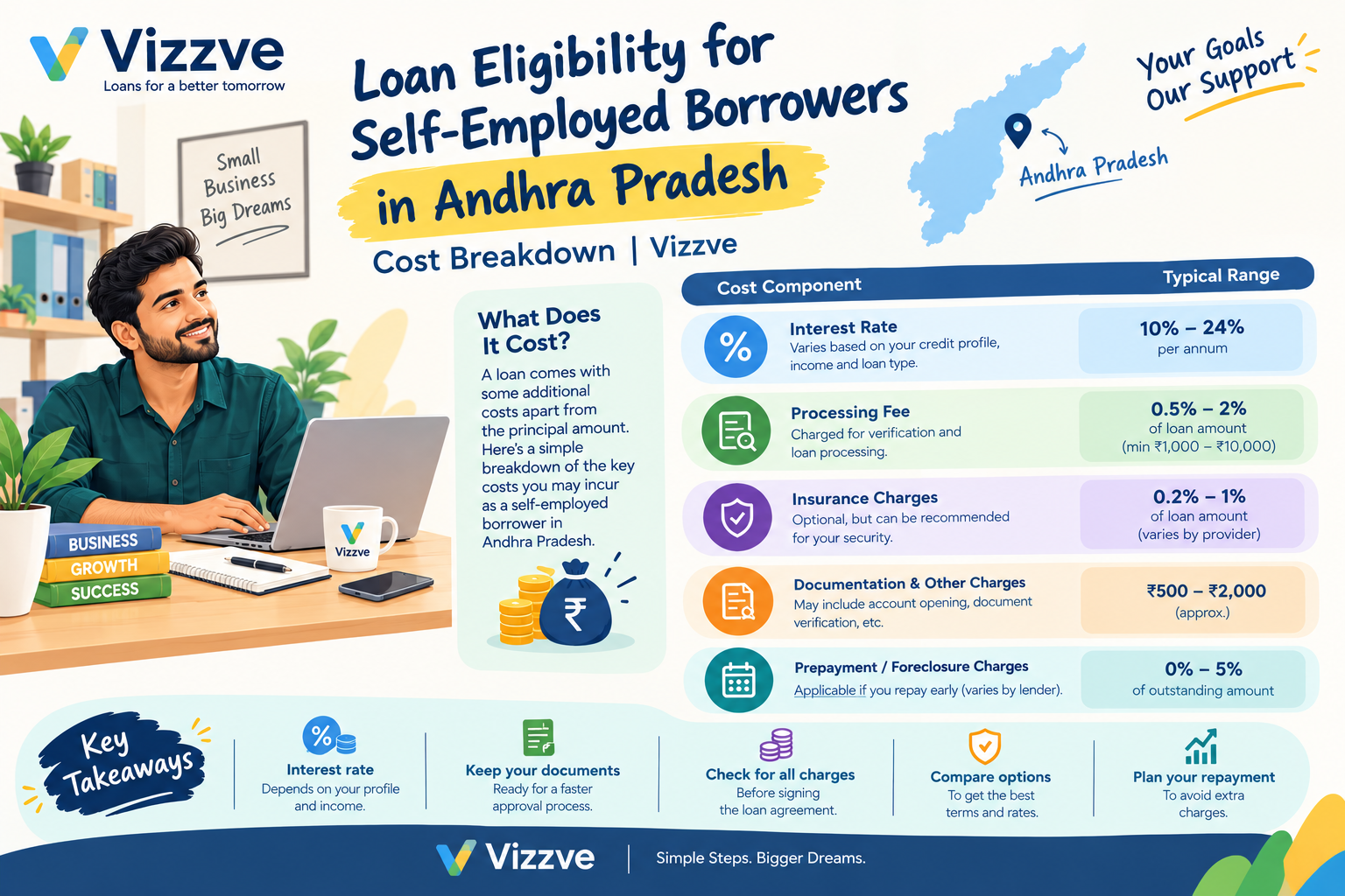 Self-employed borrower reviewing a loan cost breakdown in Andhra Pradesh